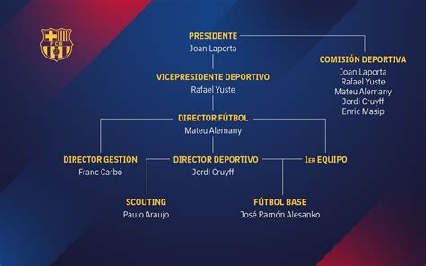 Organigrama de la secretaría técnica de un club de fútbol