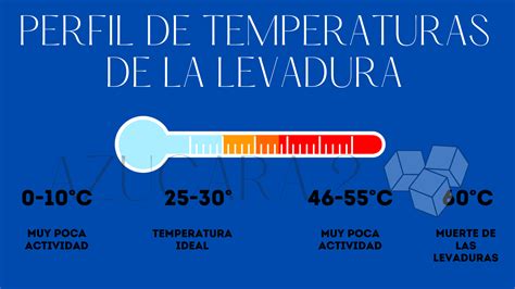 Gráfico comparativo de la actividad de la levadura a diferentes temperaturas