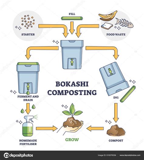 Esquema de funcionamiento del compostaje Bokashi