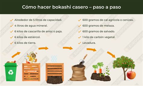Ingredientes necesarios para la mezcla de Bokashi