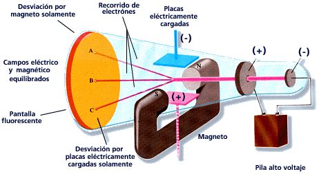 Experimento de los rayos catódicos de J.J. Thomson
