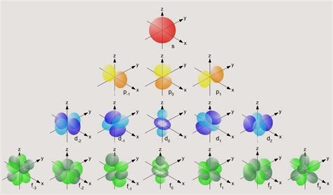 Representación de los orbitales atómicos