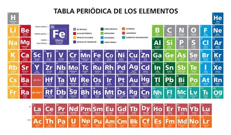Tabla Periódica de los Elementos