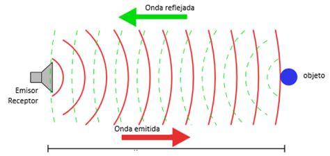 Esquema del Sistema de Triple Distribución de Ondas (TDS) en un microondas