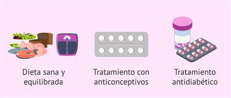 Esquema del tratamiento del Síndrome de Ovario Poliquístico