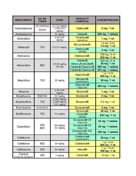 Tabla de dosificación para medicamentos veterinarios