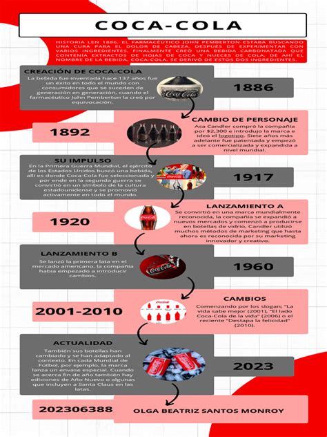 Gráfico mostrando la expansión de Coca-Cola en África