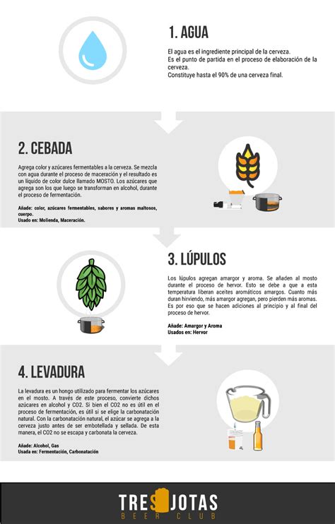 Esquema de los ingredientes de la cerveza