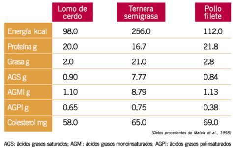 Información nutricional de la carne de cerdo