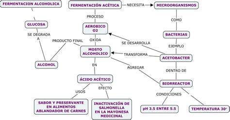 Diagrama del proceso de fermentación acética