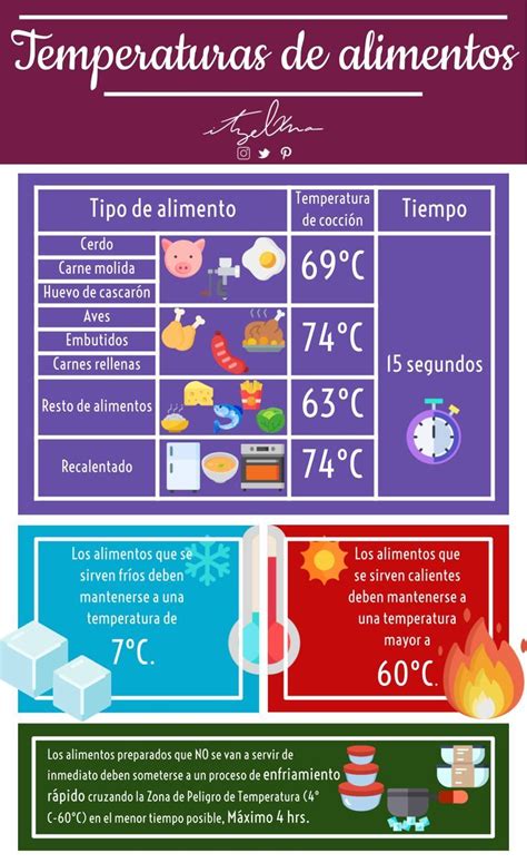 Infografía sobre temperaturas seguras de cocción de alimentos