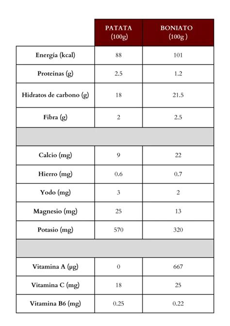 Tabla nutricional del boniato