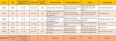 Tabla comparativa de levaduras
