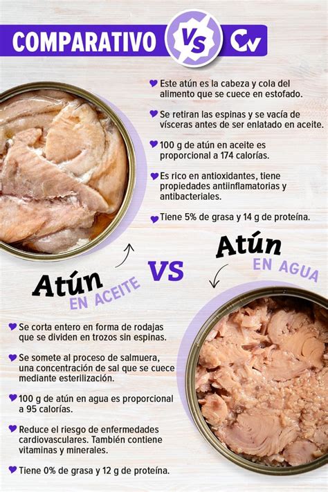 Diagrama comparativo de las diferencias nutricionales entre atún enlatado en agua y en aceite