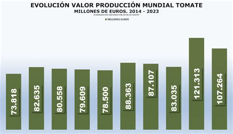 Gráfico de la producción mundial de tomate