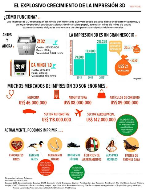Infografía sobre la experiencia 3D en el cine