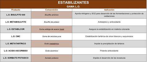 Comparativa de resultados de los estabilizantes