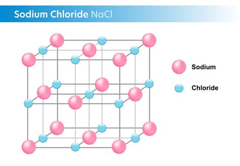 Estructura molecular del cloruro de sodio (NaCl)