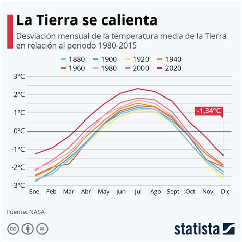 Gráfico de temperatura durante el cold crash