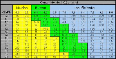 Tabla de CO2 disuelto en cerveza según temperatura