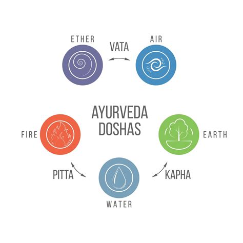Diagrama de doshas ayurvédicos