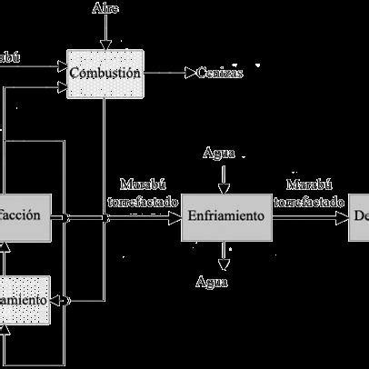Diagrama del proceso de torrefacción de la madera