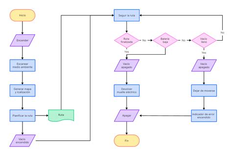 Diagrama de flujo para rebozar en tupper