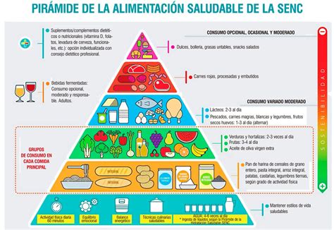 Pirámide nutricional con énfasis en azúcares y sal