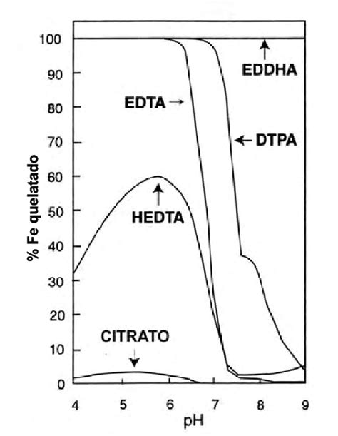 Tabla comparativa de la estabilidad de quelatos de hierro según el pH