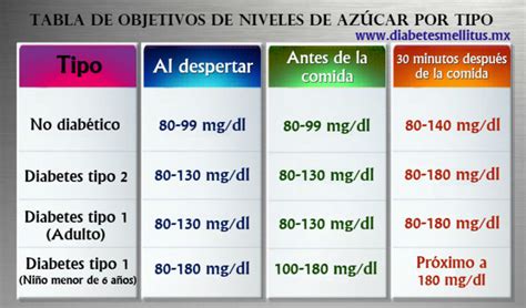 Niveles de azúcar en sangre