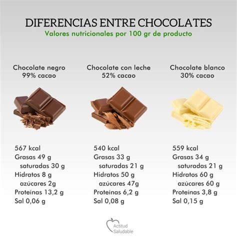 Comparación de ingredientes entre chocolate blanco, negro y con leche