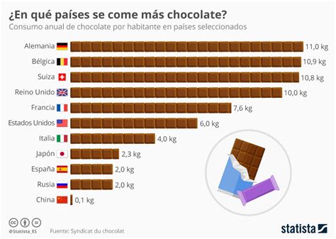 Gráfico de consumo de chocolate en España por tipo