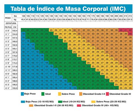 Tabla de índice de masa corporal (IMC)