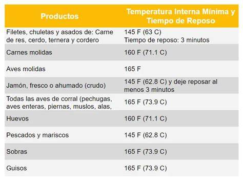 Tabla de temperaturas internas seguras para cocción de pollo