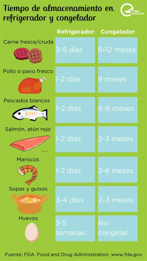 Esquema de almacenamiento seguro de pollo en refrigerador y congelador