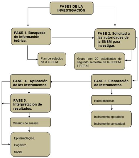 Esquema de las fases de panificación