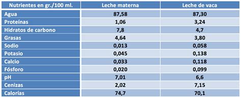 Tabla de comparación de nutrientes en la leche materna y fórmula infantil