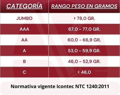 Tabla de clasificación de huevos por peso