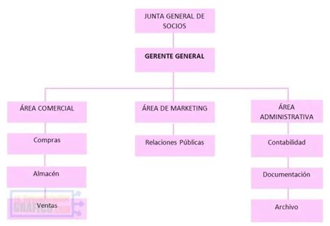 Esquema de la estructura de una empresa panificadora