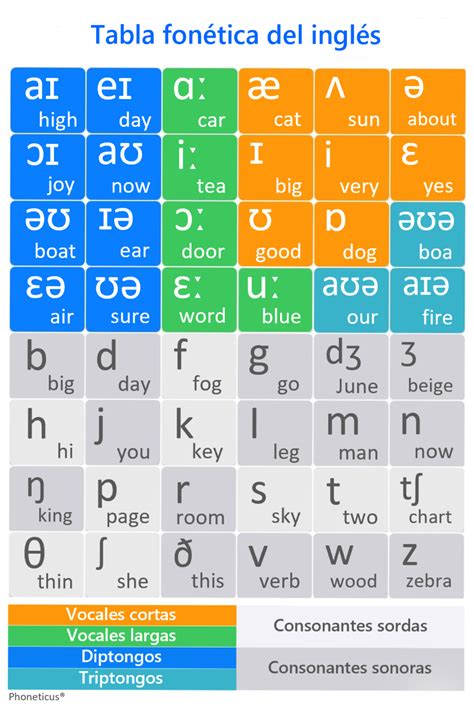 Tabla de pronunciación de 