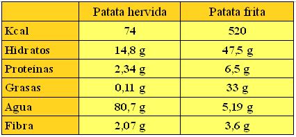 Composición nutricional de patata cruda