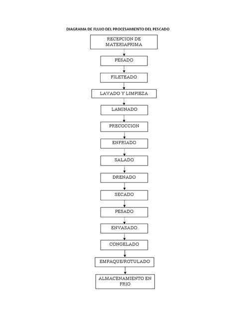 Diagrama de flujo del procesamiento poscosecha de legumbres