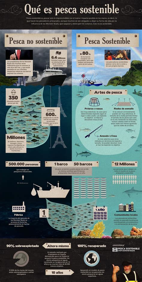 Infografía: Tipos de pesca sostenible