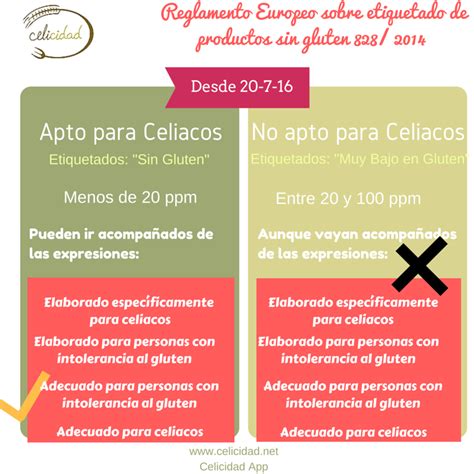 Infografía explicando qué son 20 ppm de gluten
