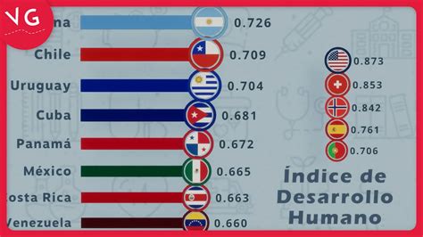 Gráfico comparativo del índice de desarrollo socioeconómico en Venezuela