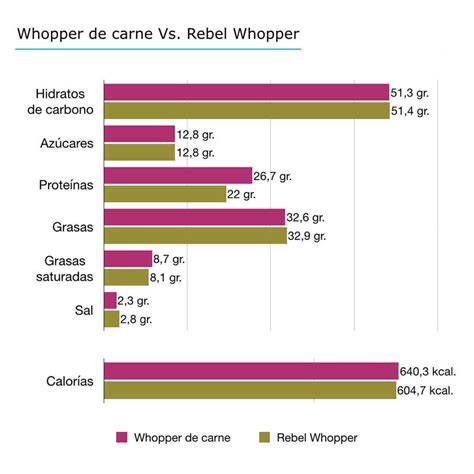 Tabla comparativa nutricional entre Whopper Vegetal y Whopper tradicional