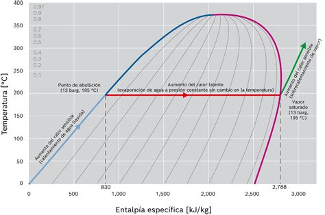 Gráfico de temperatura vs. producción de etanol