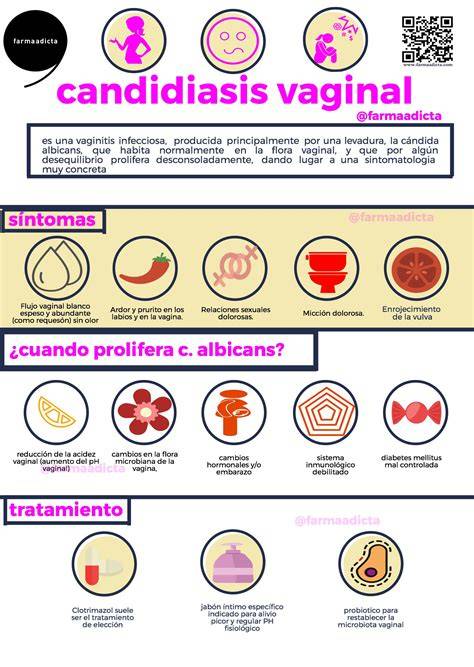 Infografía comparativa de síntomas y tratamientos de candidiasis vaginal, bucal y cutánea