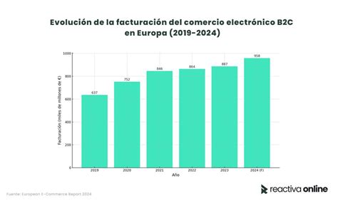 Gráfico con la evolución de la facturación de ELCOLERO