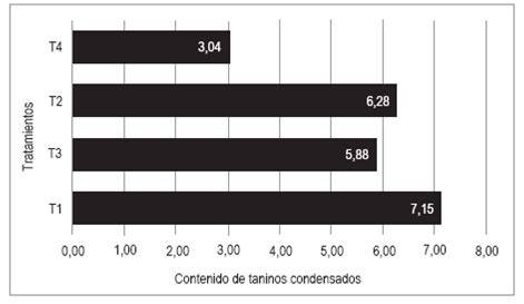 Gráfica de la evolución del contenido de taninos condensados durante la fermentación